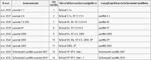 access version table