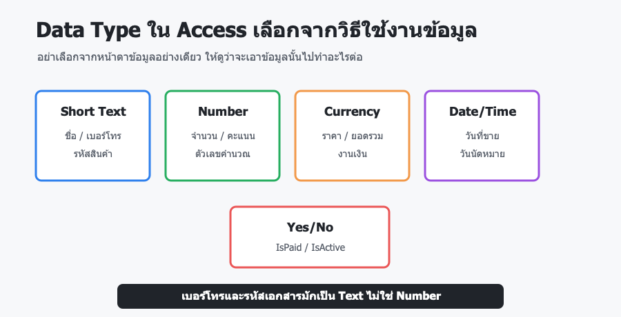 การเลือก Data Type ใน Access