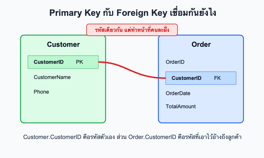 Primary Key กับ Foreign Key เชื่อม Customer กับ Order