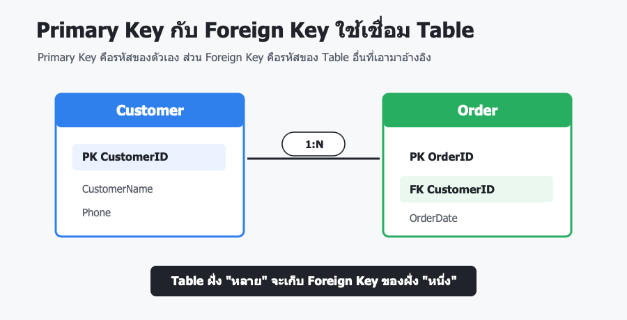 Primary Key และ Foreign Key ใน Access