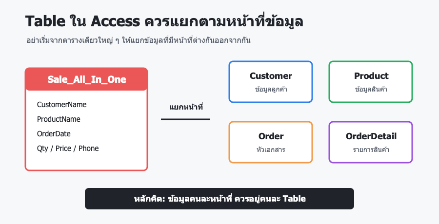 Table ใน Access ควรแยกตามหน้าที่ของข้อมูล