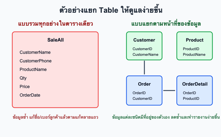ตัวอย่างการแยก Table ใน Access จากตารางเดียวเป็นหลายตาราง