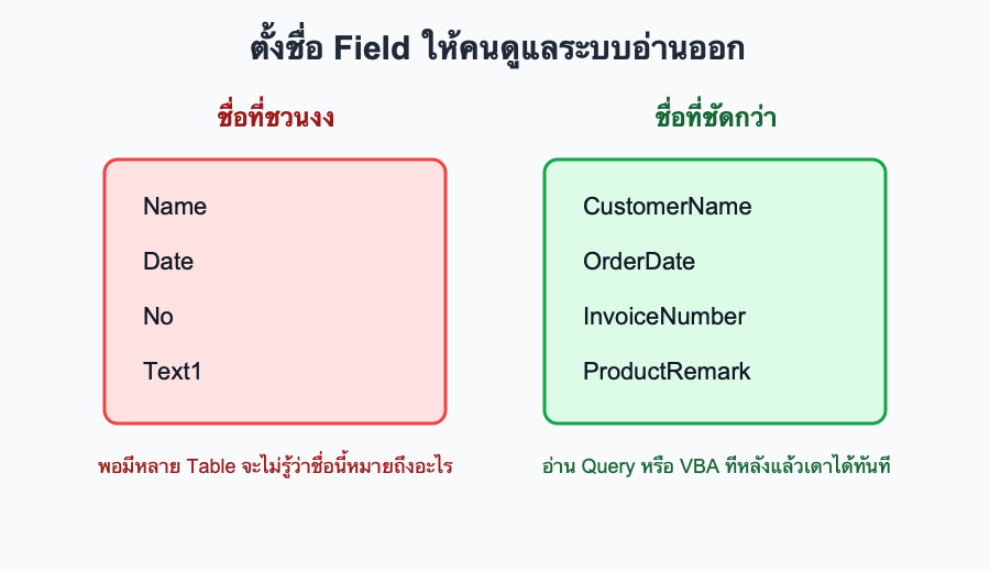 ตัวอย่างชื่อ Field ใน Access แบบชวนงงกับแบบอ่านง่าย