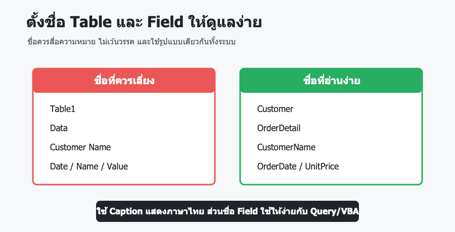 แนวทางตั้งชื่อ Table และ Field ใน Access