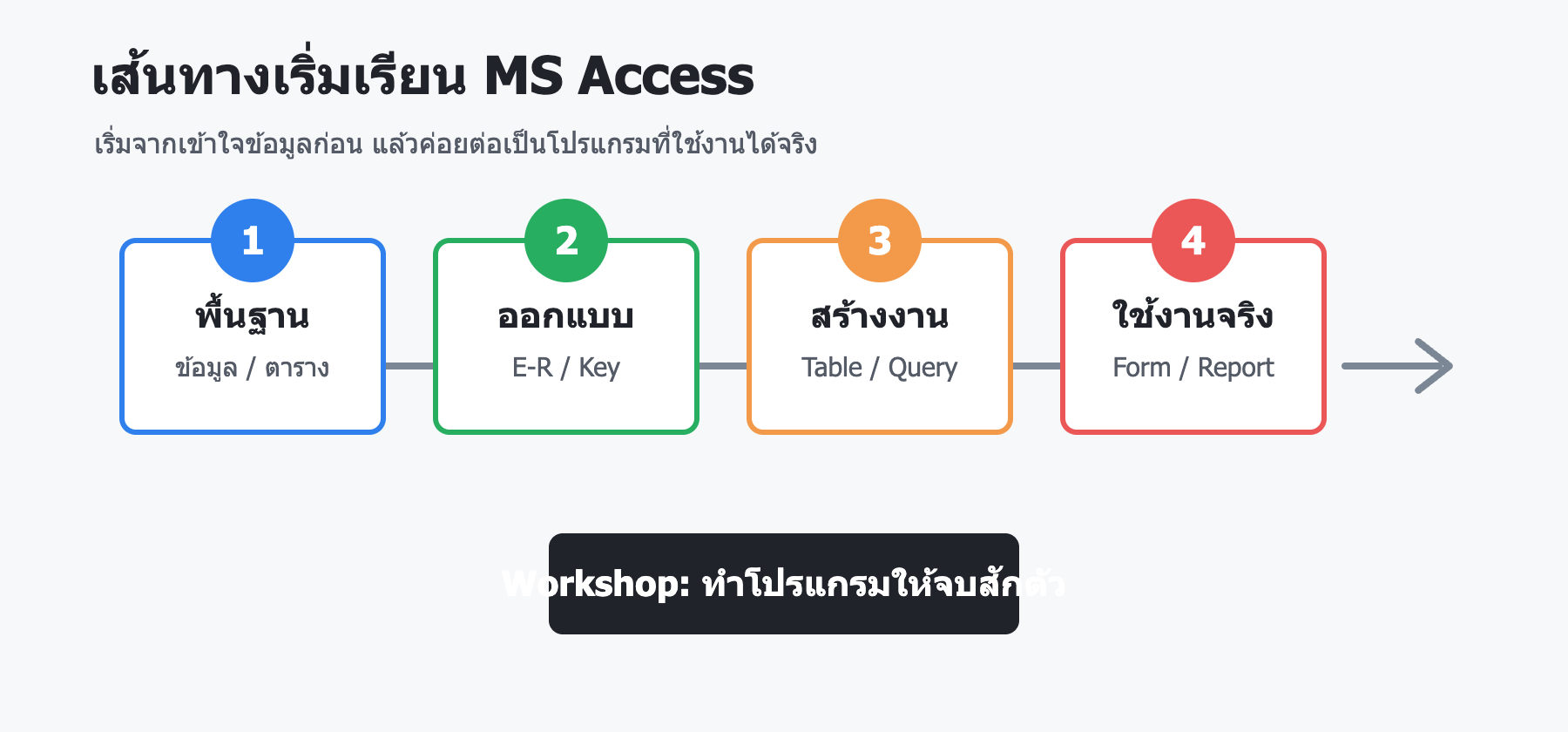 เส้นทางเริ่มเรียน MS Access