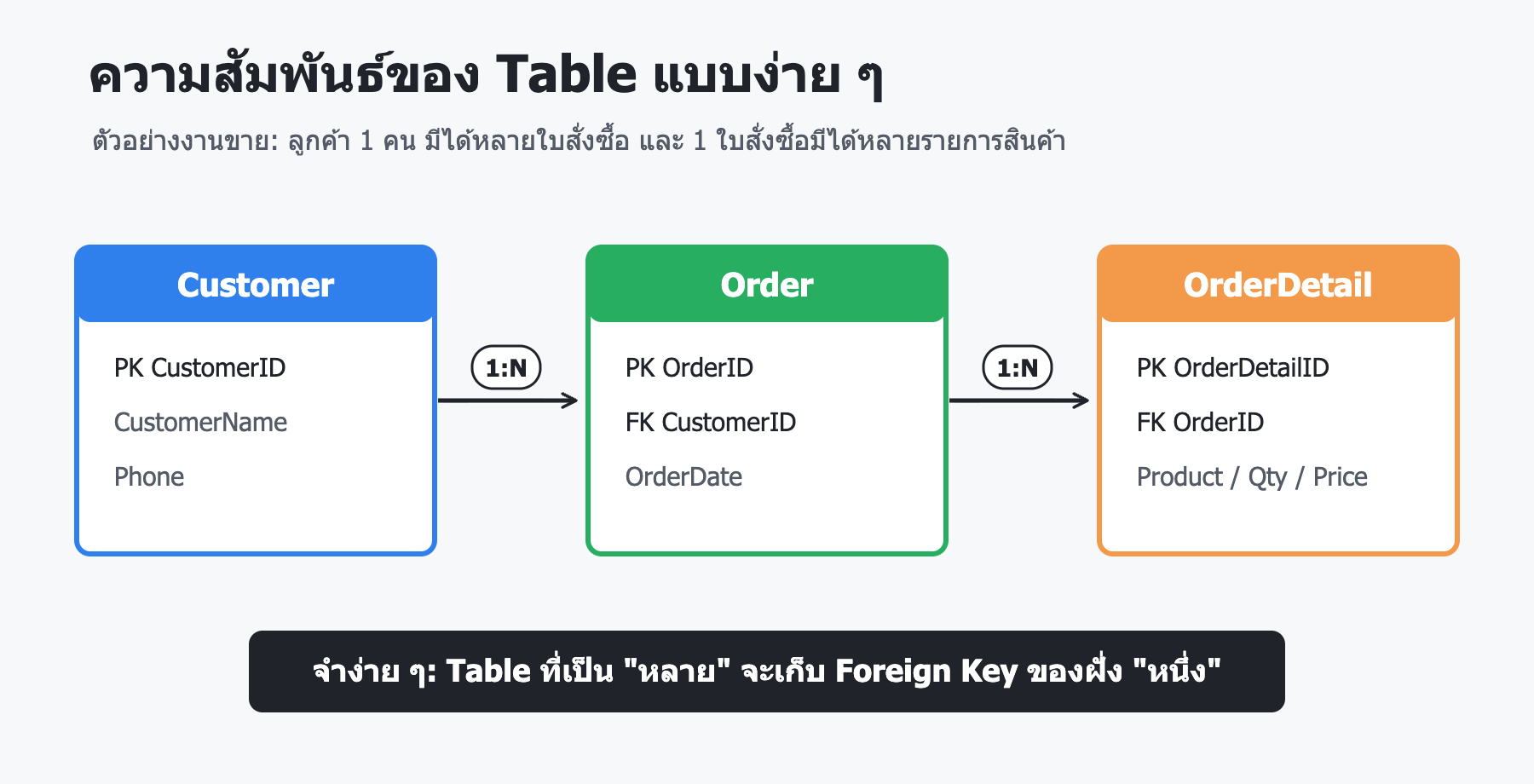 ความสัมพันธ์ของ Table แบบง่าย ๆ